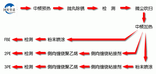 工艺流程