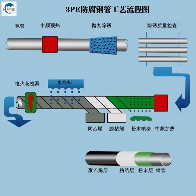 3PE防腐钢管工艺流程