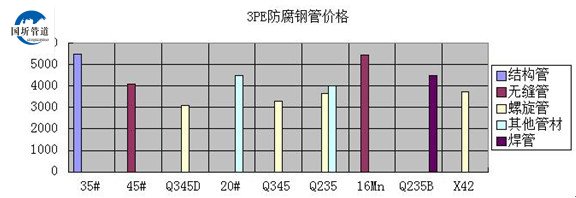 3PE防腐钢管价格图
