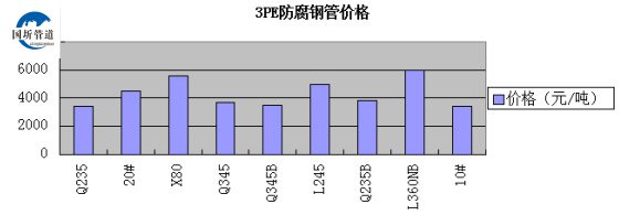 3PE防腐钢管价格表