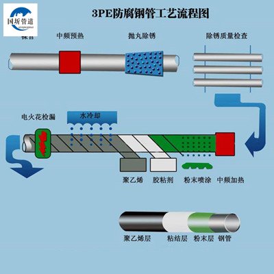 3PE防腐钢管生产工艺